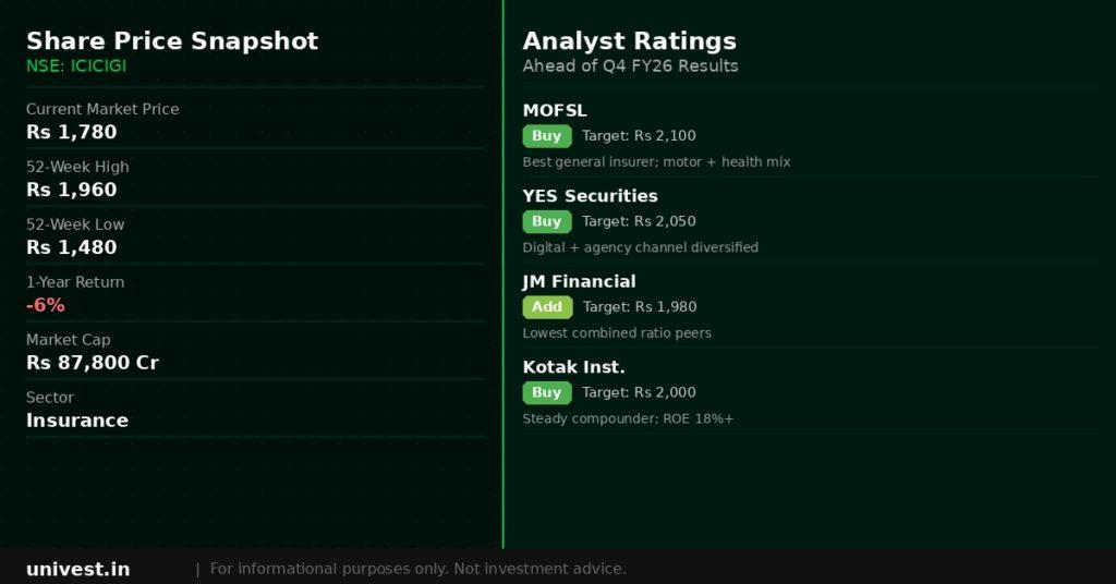 ICICI Lombard General Insurance share price snapshot and analyst ratings. Source Brokerages, NSE data.