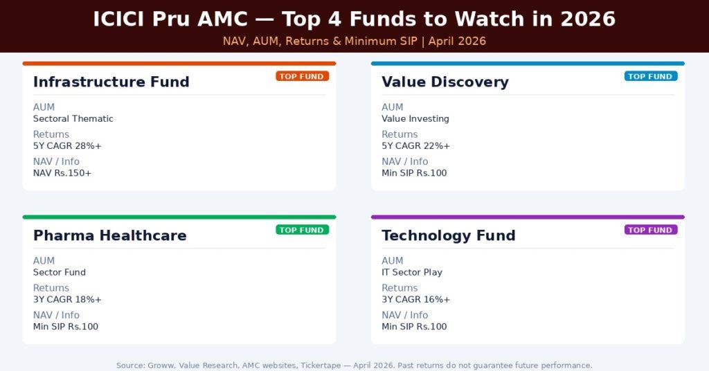 ICICI Top 4 Funds to Watch in 2026