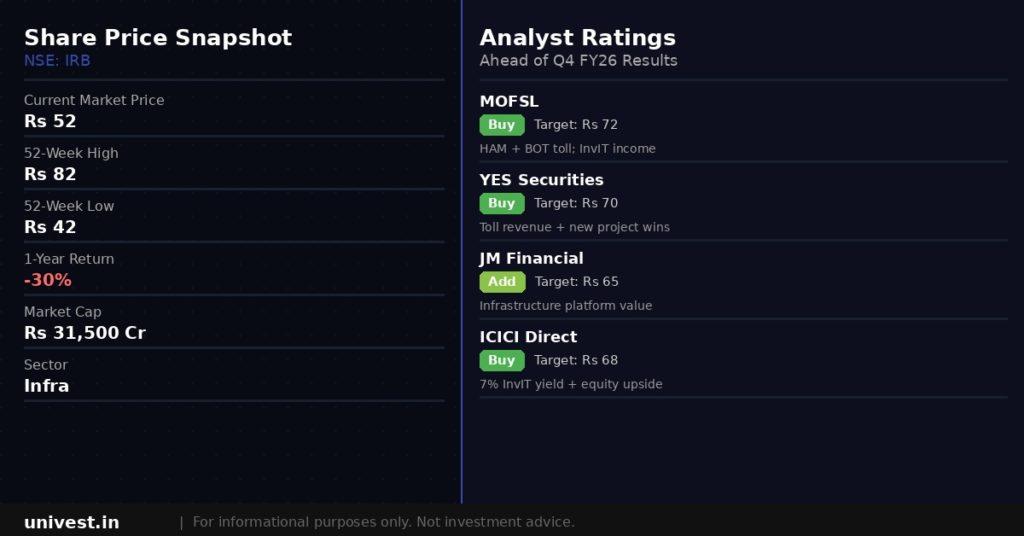 IRB Infrastructure Developers share price snapshot and analyst ratings. Source Brokerages, NSE data.