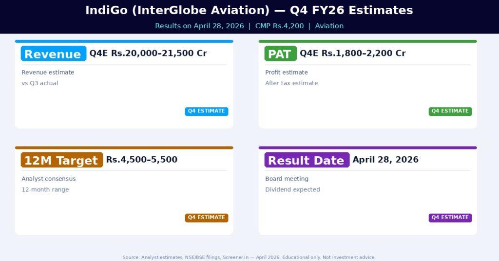 Indigo (InterGlobe Aviation) Q4 FY26 Estimates