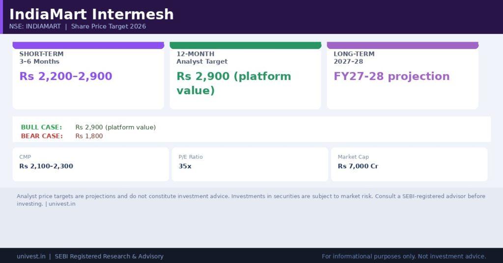 IndiaMart Intermesh Share Price Traget 2026
