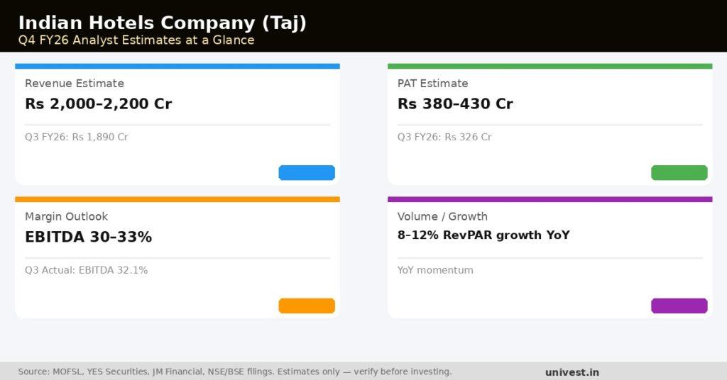 Indian Hotels Company (Taj) Q4 FY26 analyst estimates at a glance. Source: MOFSL, YES Securities, JM Financial.