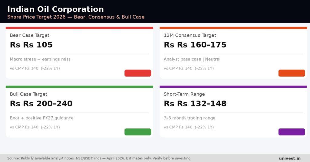 Indian Oil Corporation Share Price Target 2026
