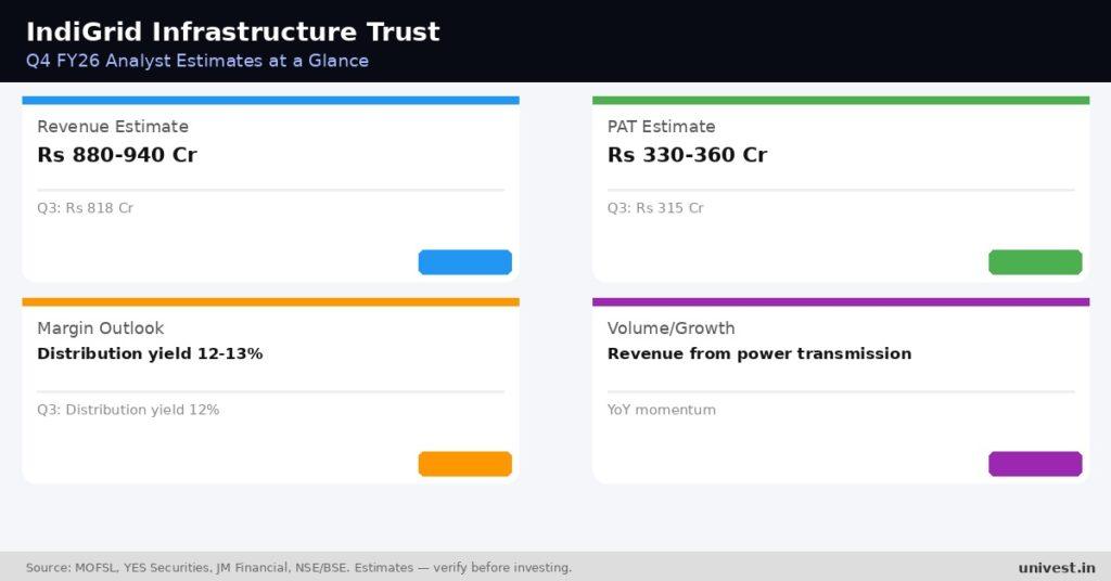 IndiGrid Infrastructure Trust Q4 FY26 Earnings Estimates
