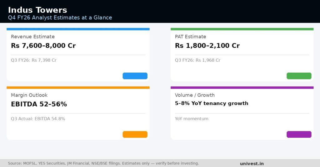 Indus Towers Q4 FY26 analyst estimates at a glance. Source: MOFSL, YES Securities, JM Financial.