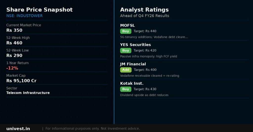 Indus Towers share price snapshot and analyst ratings ahead of Q4 FY26 results.