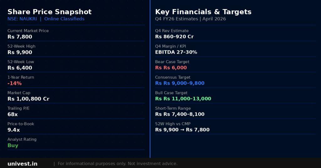 Infoedge Share Price Snapshot