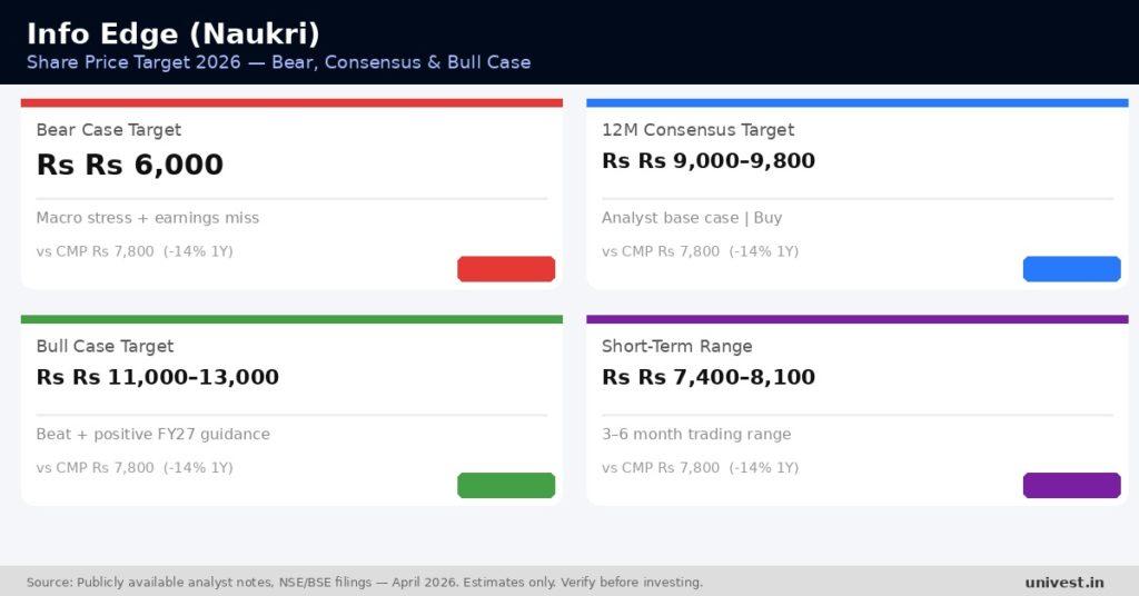 Info Edge (Naukri) Share Price Target