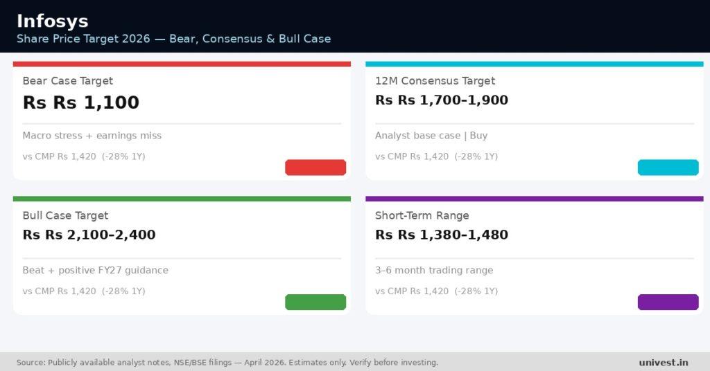 Infosys Share Price Target