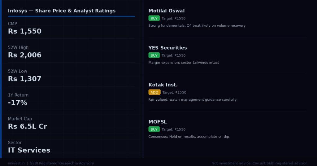 Infosys Share Price and Analyst Targets