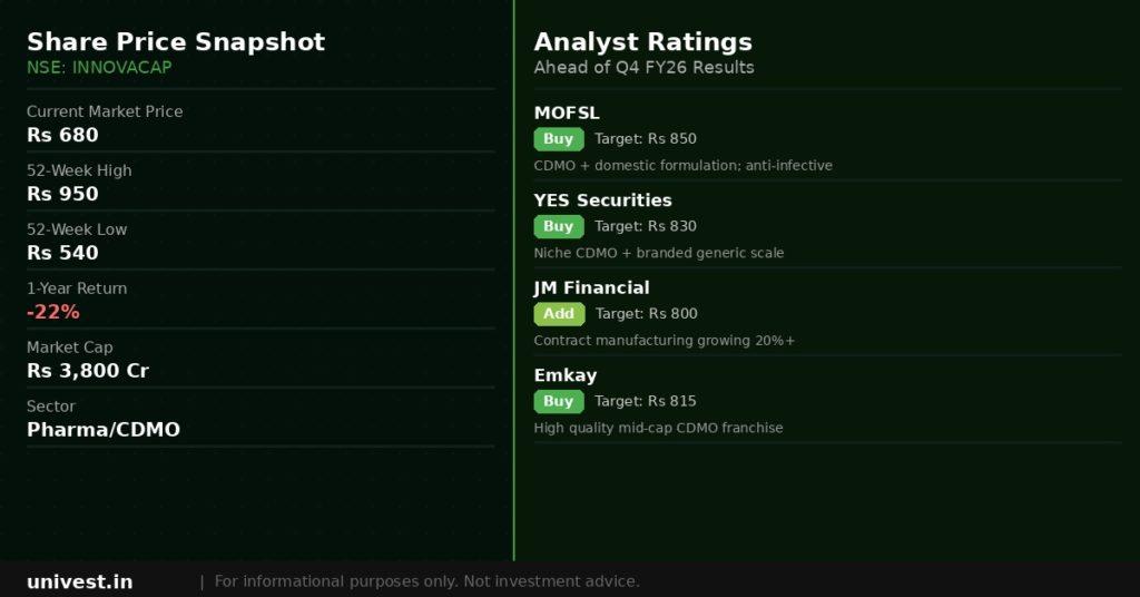Innova Captab Share Price and Analyst Ratings