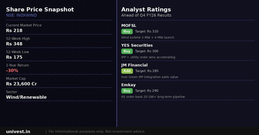 Inox Wind Share Price and Analyst Ratings