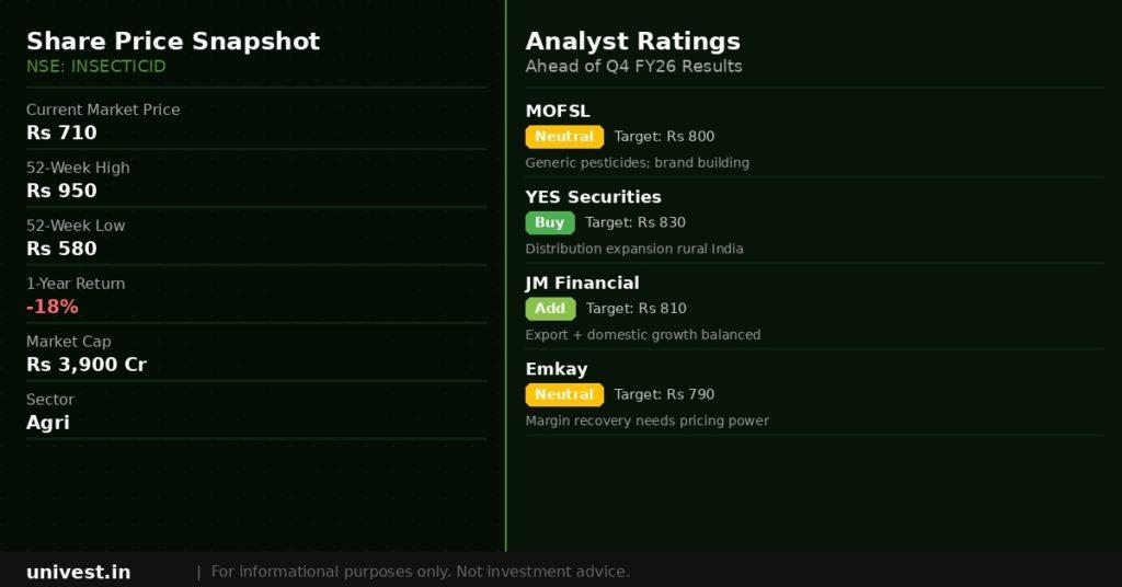 Insecticides India share price snapshot and analyst ratings. Source: Brokerages, NSE data.