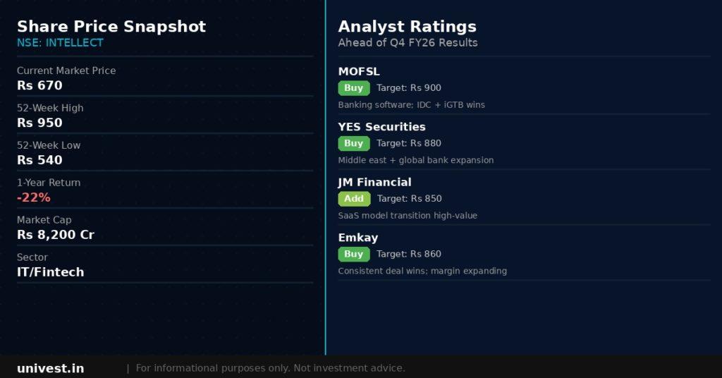 Intellect Design Arena share price snapshot and analyst ratings. Source: Brokerages, NSE data.