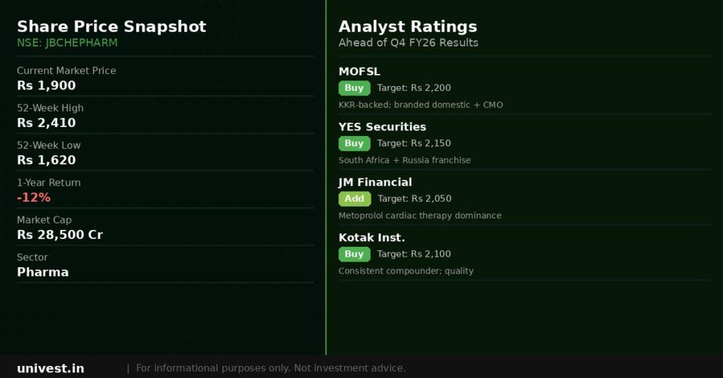 JB Chemicals & Pharmaceuticals Share Price and Analyst Ratings