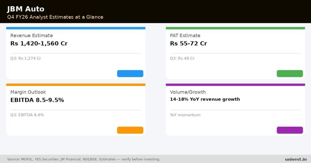 JBM Auto Q4 FY26 analyst estimates. Source MOFSL, YES Securities, JM Financial.