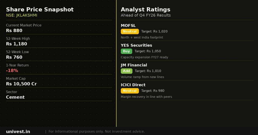 JK Lakshmi Cement Share Price and Analyst Ratings
