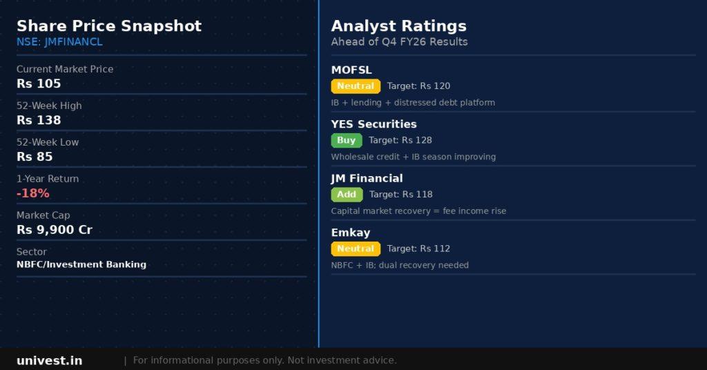 JM Financial Share Price and Analyst Ratings