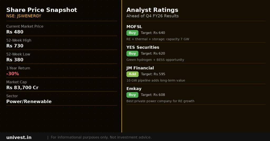 JSW Energy Share Price and Analyst Ratings