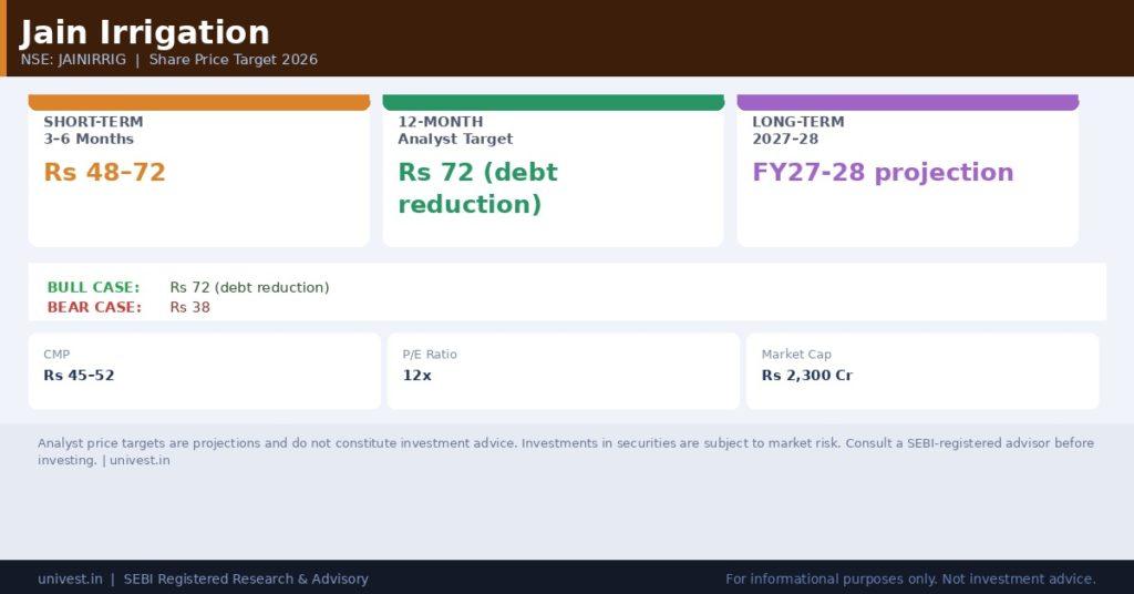 Jain Irrigation Share Price Target 2026
