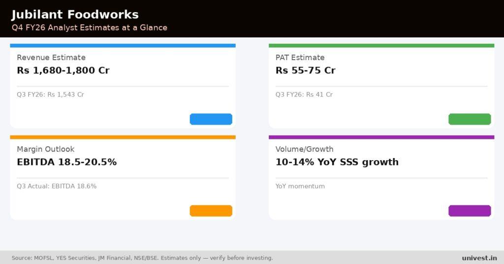 Jubilant Foodworks Q4 FY26 analyst estimates. Source MOFSL, YES Securities, JM Financial.