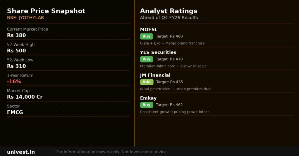 Jyothy Labs share price snapshot and analyst ratings. Source: Brokerages, NSE data.