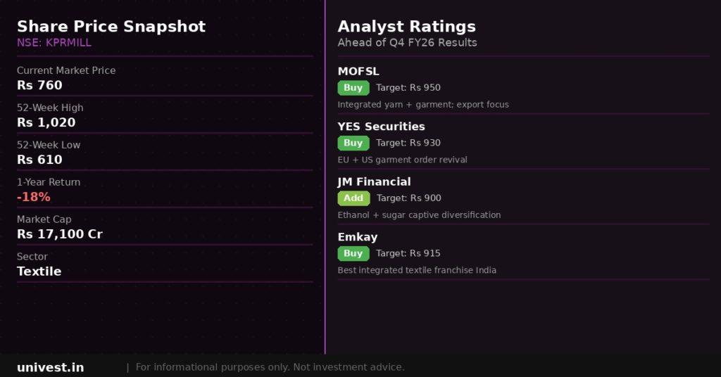 KPR Mill share price snapshot and analyst ratings. Source: Brokerages, NSE data.