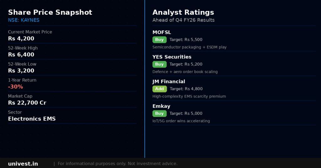Kaynes Technology India share price snapshot and analyst ratings ahead of Q4 FY26 results. Source: Brokerages, NSE data.
