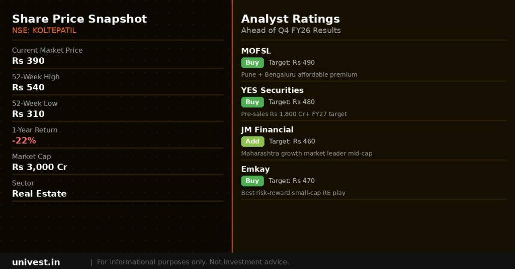 Kolte-Patil Developers share price snapshot and analyst ratings. Source: Brokerages, NSE data.