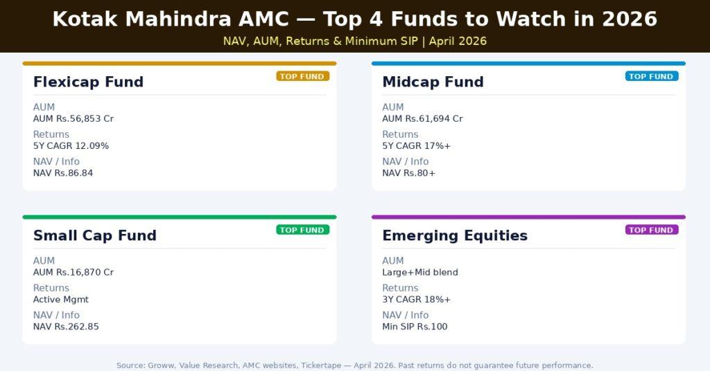 Kotak Mahindra AMC Top 4 Funds to Watch in 2026