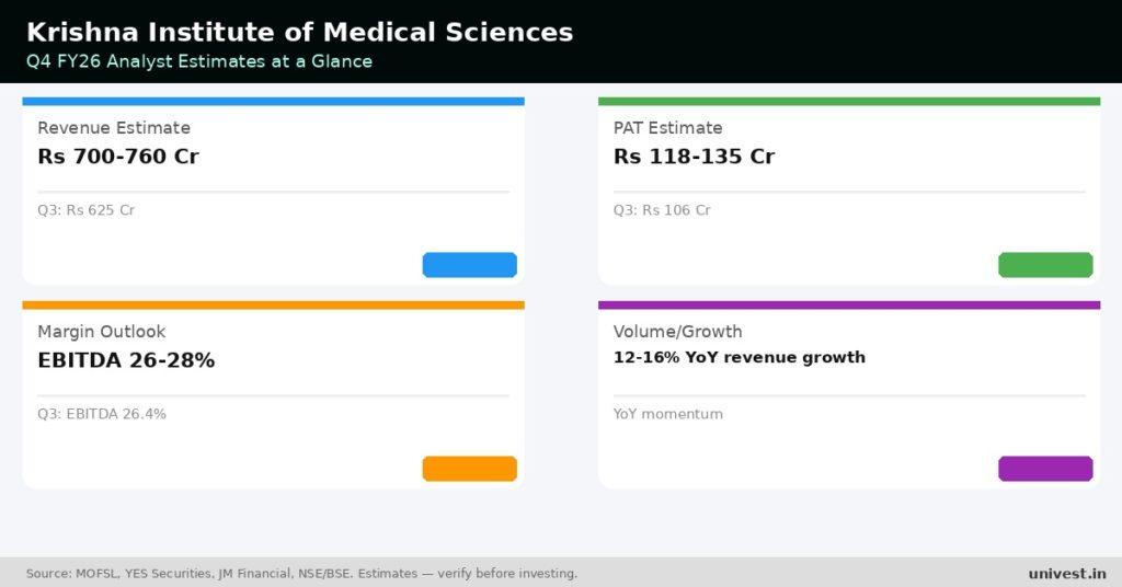 Krishna Institute of Medical Sciences Q4 FY26 analyst estimates. Source: MOFSL, YES Securities, JM Financial.