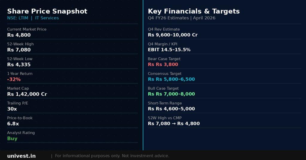LTIMindtree Share Price Snapshot — April 2026