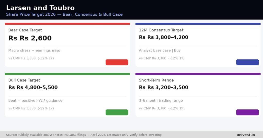 Larsen and Toubro Share Price Target