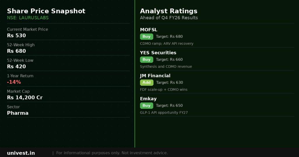 Laurus Labs Share Price and Analyst Ratings