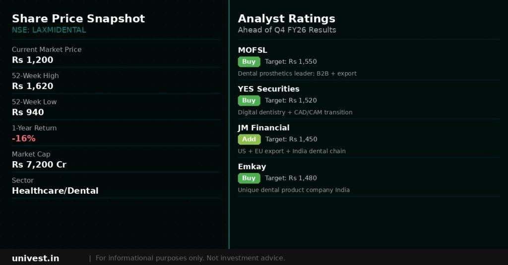 Laxmi Dental Share Price and Analyst Ratings
