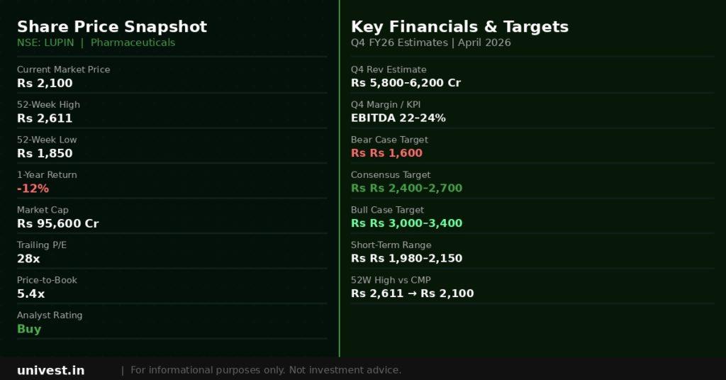 Lupin Share Price Snapshot