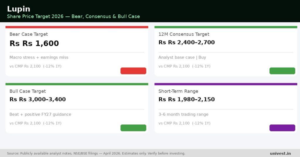 Lupin Share Price Target
