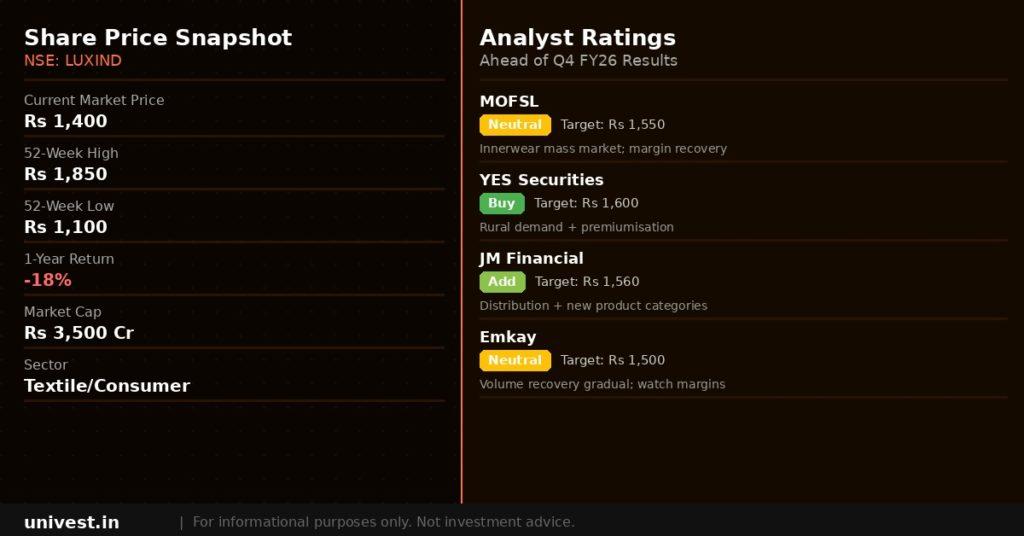 Lux Industries share price snapshot and analyst ratings. Source: Brokerages, NSE data.