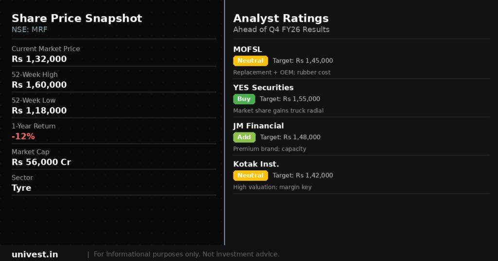MRF share price snapshot and analyst ratings. Source Brokerages, NSE data.