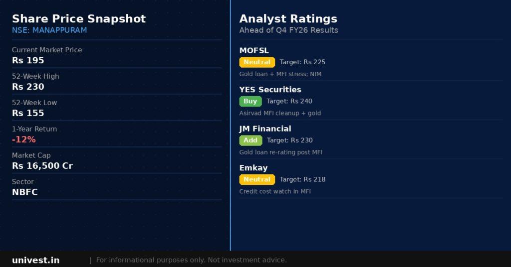 Manappuram Finance share price snapshot and analyst ratings. Source Brokerages, NSE data.