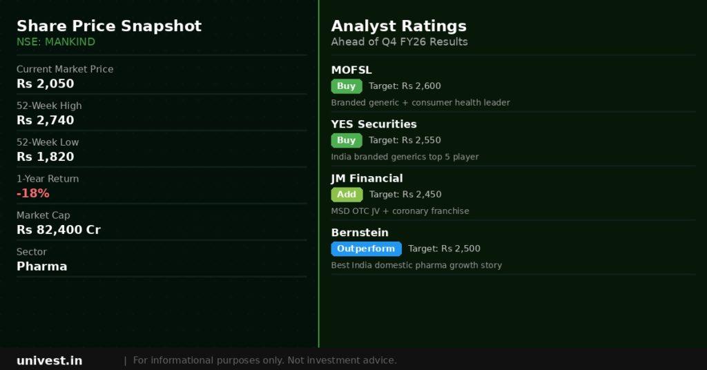 Mankind Pharma share price snapshot and analyst ratings. Source Brokerages, NSE data.