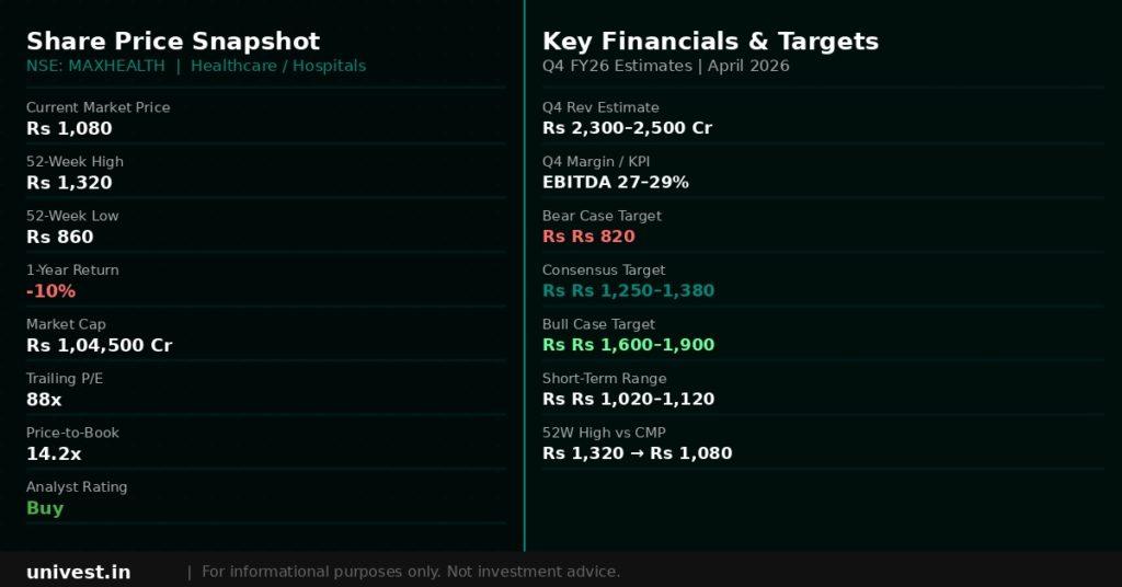 Max Healthcare Share Price Snapshot