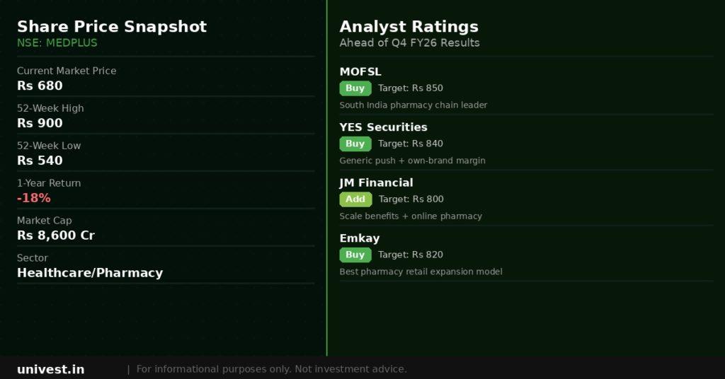 Medplus Health Services share price snapshot and analyst ratings. Source: Brokerages, NSE data.