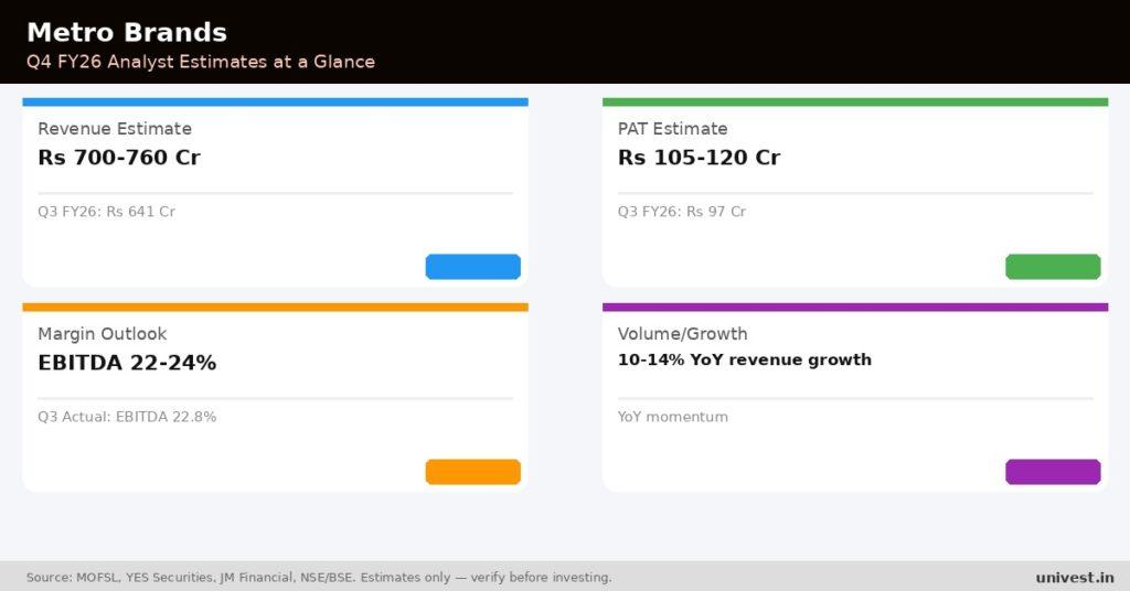 Metro Brands Q4 FY26 analyst estimates. Source MOFSL, YES Securities, JM Financial.