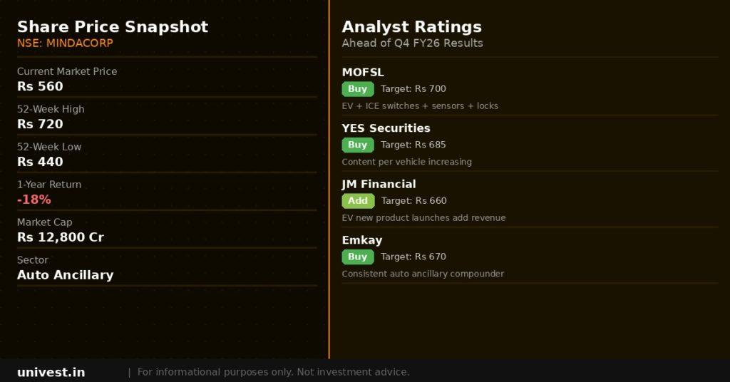Minda Corporation share price snapshot and analyst ratings. Source: Brokerages, NSE data.