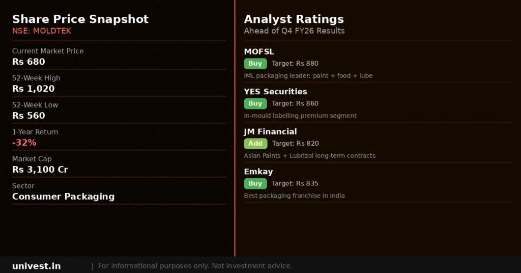 Mold-Tek Packaging Share Price and Analyst Ratings