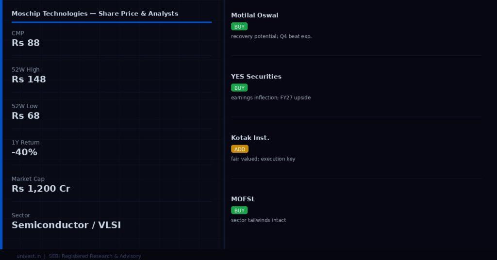 Moschip Technologies share price and analyst ratings — Q4 FY26 preview