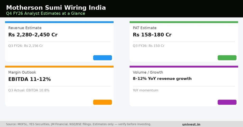 Motherson Sumi Wiring India Q4 FY26 analyst estimates at a glance. Source: MOFSL, YES Securities, JM Financial.
