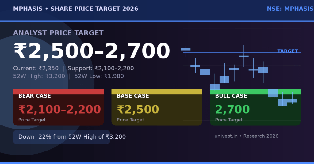 Mphasis Share Price Target