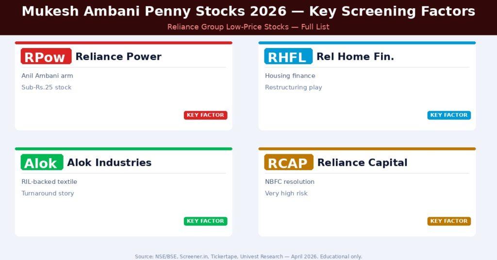 Mukesh Ambani Penny Stocks 2026 Key Screening Factors